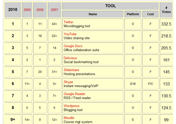 The emerging Top 100 Tools for Learning 2010 