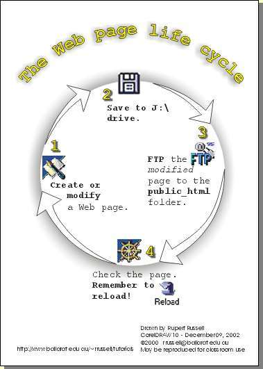 Web page life cycle
